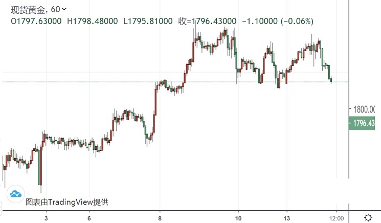 中美新消息：中国宣布对美实施“对等制裁” 、南海争端再起 黄金早盘却急跌失守1800(图1)