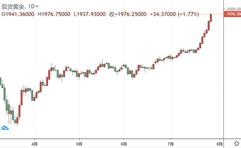 空头被打爆！黄金刚刚冲破1975美元，再创历史新高 白银暴涨超5%(图1)