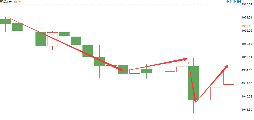 突发行情！美元短线迅速拉升 黄金跳水一度失守1970(图2)