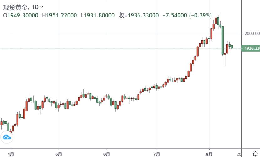 突发行情！黄金短线跳水直逼1930美元 白银跌超1%(图1)