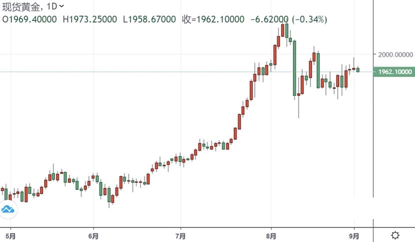 早盘一波急跌：金价短暂失守1960关口！眼下最大的风险是……(图1)