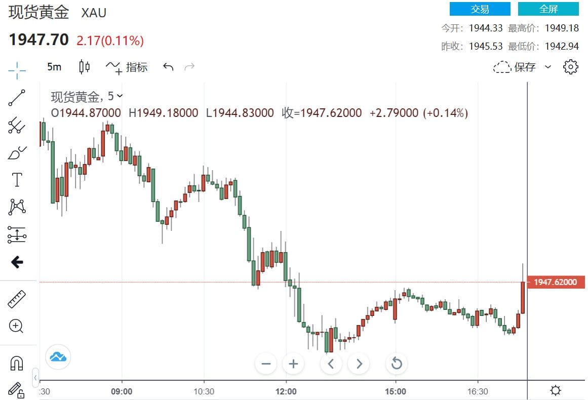 中印降温欧洲升级 央行纷纷表态 金价聚焦下周美联储(图1)