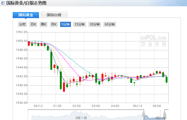 超级央行周来袭！今日黄金低开高走 散户看涨情绪骤然升温(图1)