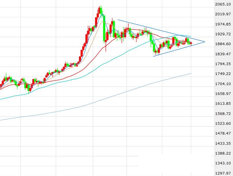 疫苗消息缓和恐慌情绪但三角形态危在旦夕 大选期间黄金想要大涨可能先要低头(图1)