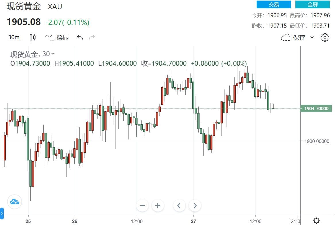 刺激法案希望消退 投资者专注大选 黄金多空搏击快窒息(图1)