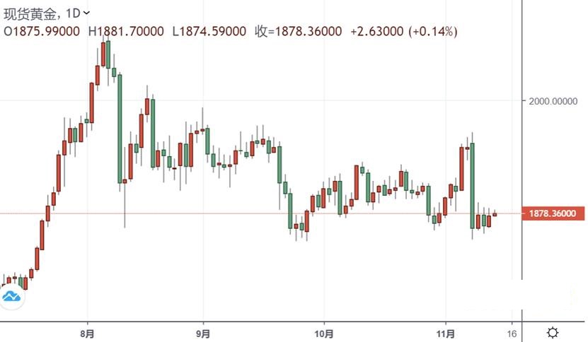 亚盘大行情！亚股全线跳水 金价短线拉升触及1880、黄金的故事尚未结束？(图2)