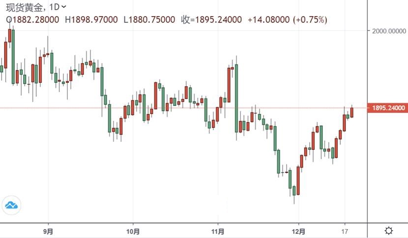 突发行情！黄金短线急涨逼近1900美元 背后两大原因已找到……(图1)