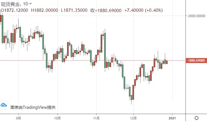 美国财政刺激有新消息、金价刚刚突破1880！分析师：除非日收盘低于该位 否则金价仍有望大涨(图1)