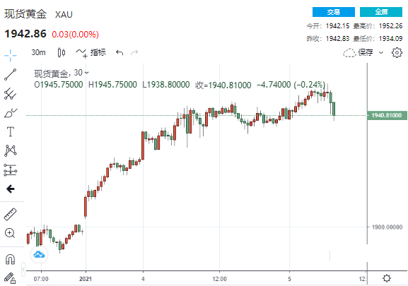 高处不胜寒！黄金跳升至1950美元上方后上演“高台跳水” 静待佐治亚决选结果来袭(图1)