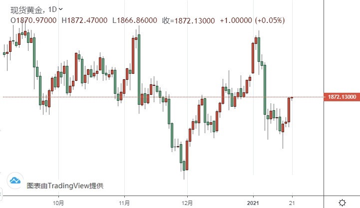 美国进入拜登时代！黄金多头欢欣鼓舞、金价飙升突破1870美元 今日市场大事:欧洲央行决议重磅来袭(图1)