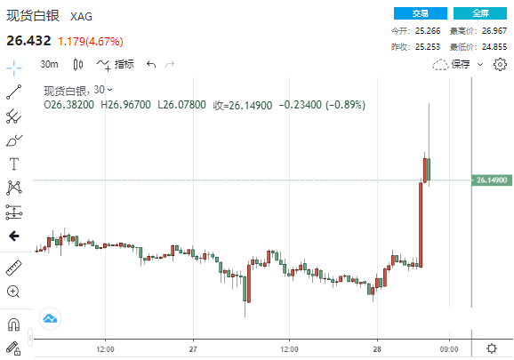 突发大行情！黄金短线暴拉26美元、白银狂飙逾6% 只因贵金属又被Reddit论坛用户盯上了？(图2)